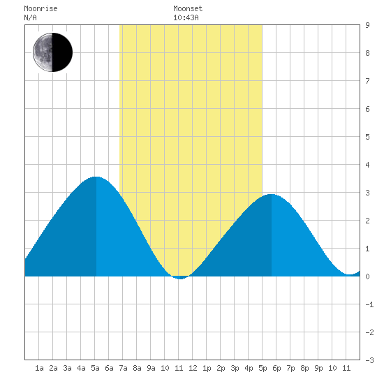 Nantucket tide chart for Thursday, February 4, 2021