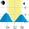 Nantucket tide chart for Thursday, February 4, 2021