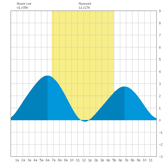 Nantucket tide chart for Friday, February 5, 2021