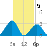 Nantucket tide chart for Friday, February 5, 2021