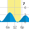 Nantucket tide chart for Sunday, February 7, 2021