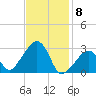 Nantucket tide chart for Monday, February 8, 2021