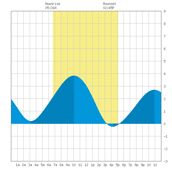 Nantucket tide chart for Tuesday, February 9, 2021