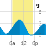 Nantucket tide chart for Tuesday, February 9, 2021