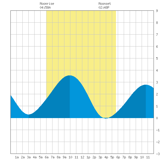 Nantucket tide chart for Wednesday, March 10, 2021