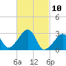 Nantucket tide chart for Wednesday, March 10, 2021