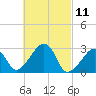 Nantucket tide chart for Thursday, March 11, 2021