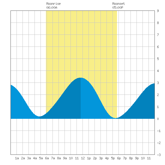 Nantucket tide chart for Friday, March 12, 2021