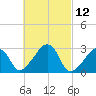 Nantucket tide chart for Friday, March 12, 2021