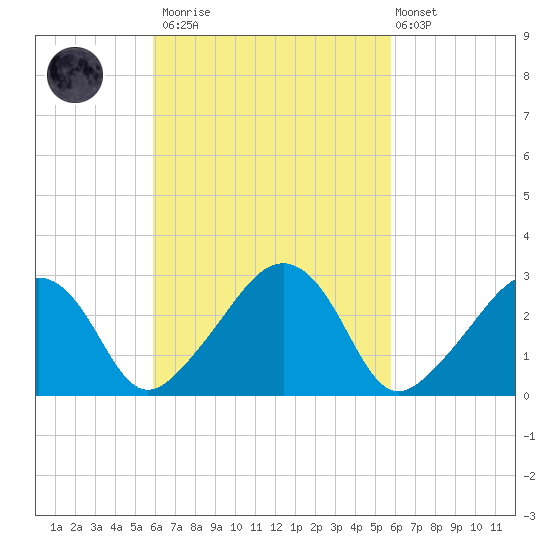 Nantucket tide chart for Saturday, March 13, 2021