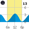 Nantucket tide chart for Saturday, March 13, 2021