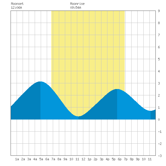 Nantucket tide chart for Friday, March 19, 2021