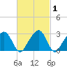 Nantucket tide chart for Monday, March 1, 2021