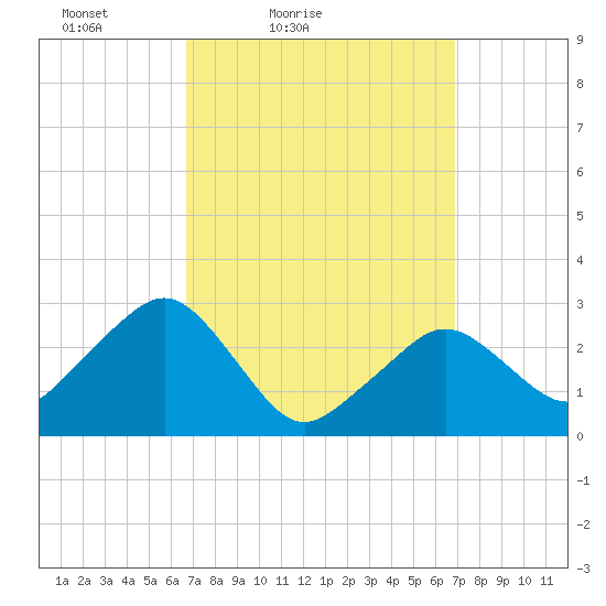 Nantucket tide chart for Saturday, March 20, 2021