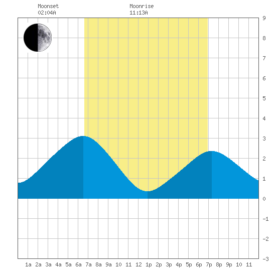 Nantucket tide chart for Sunday, March 21, 2021