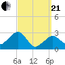 Nantucket tide chart for Sunday, March 21, 2021