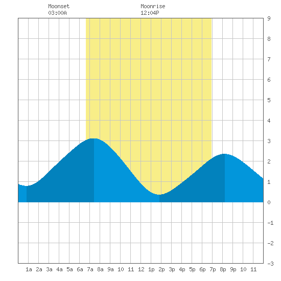Nantucket tide chart for Monday, March 22, 2021