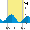 Nantucket tide chart for Wednesday, March 24, 2021