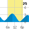 Nantucket tide chart for Thursday, March 25, 2021