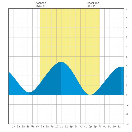 Nantucket tide chart for Friday, March 26, 2021