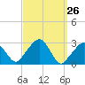 Nantucket tide chart for Friday, March 26, 2021
