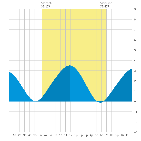 Nantucket tide chart for Saturday, March 27, 2021