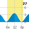 Nantucket tide chart for Saturday, March 27, 2021