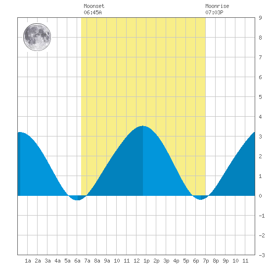 Nantucket tide chart for Sunday, March 28, 2021