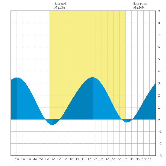 Nantucket tide chart for Monday, March 29, 2021