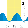 Nantucket tide chart for Tuesday, March 2, 2021