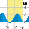Nantucket tide chart for Tuesday, March 30, 2021