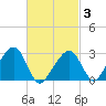 Nantucket tide chart for Wednesday, March 3, 2021
