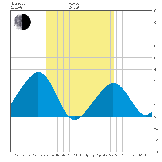 Nantucket tide chart for Friday, March 5, 2021