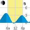 Nantucket tide chart for Friday, March 5, 2021