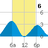 Nantucket tide chart for Saturday, March 6, 2021
