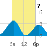 Nantucket tide chart for Sunday, March 7, 2021