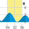 Nantucket tide chart for Monday, March 8, 2021