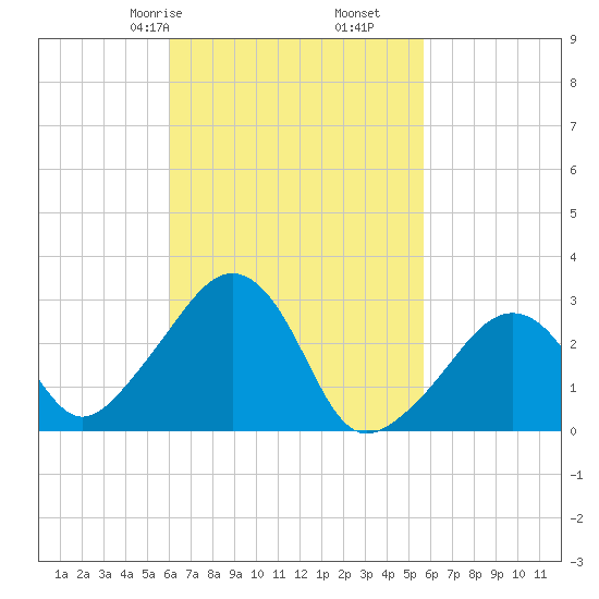 Nantucket tide chart for Tuesday, March 9, 2021