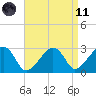 Nantucket tide chart for Sunday, April 11, 2021