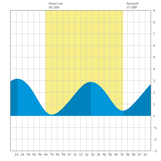 Nantucket tide chart for Monday, April 12, 2021
