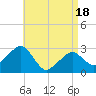 Nantucket tide chart for Sunday, April 18, 2021