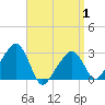 Nantucket tide chart for Thursday, April 1, 2021