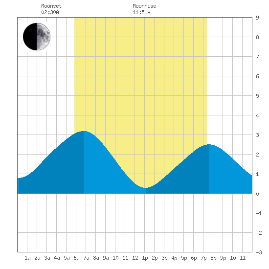 Nantucket tide chart for Tuesday, April 20, 2021