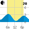 Nantucket tide chart for Tuesday, April 20, 2021