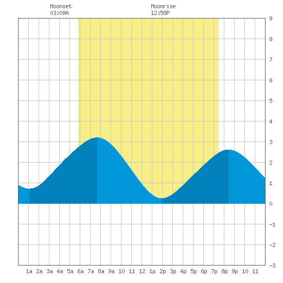 Nantucket tide chart for Wednesday, April 21, 2021