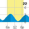 Nantucket tide chart for Thursday, April 22, 2021