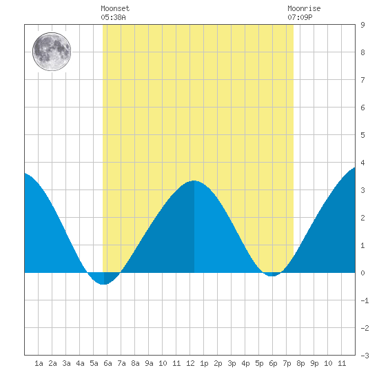 Nantucket tide chart for Monday, April 26, 2021