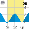 Nantucket tide chart for Monday, April 26, 2021