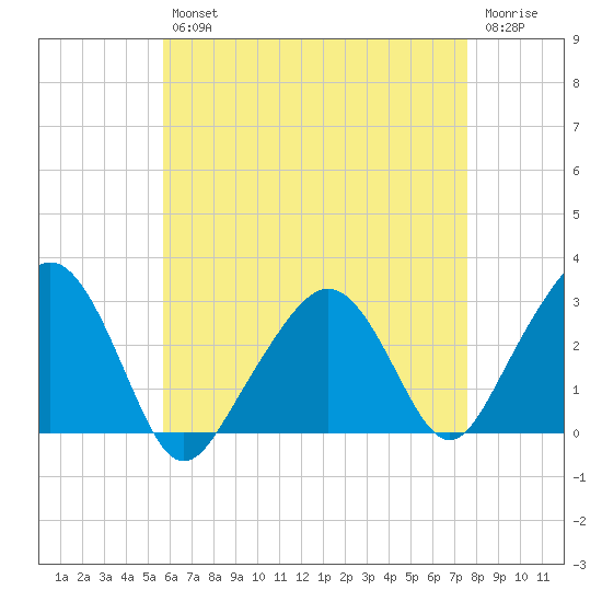 Nantucket tide chart for Tuesday, April 27, 2021