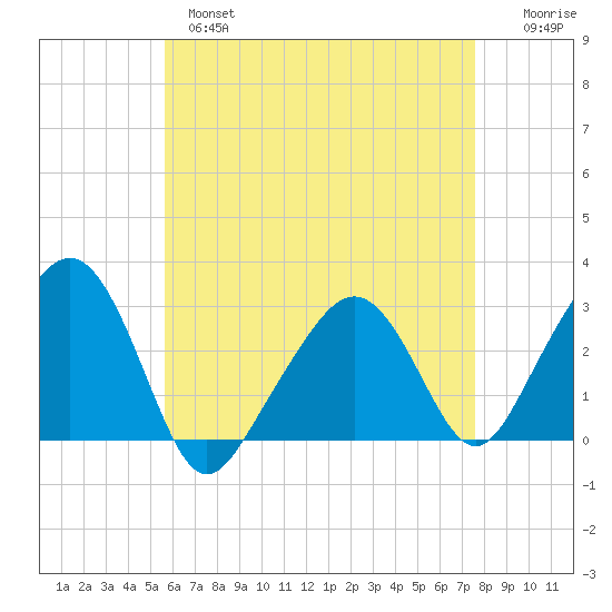 Nantucket tide chart for Wednesday, April 28, 2021